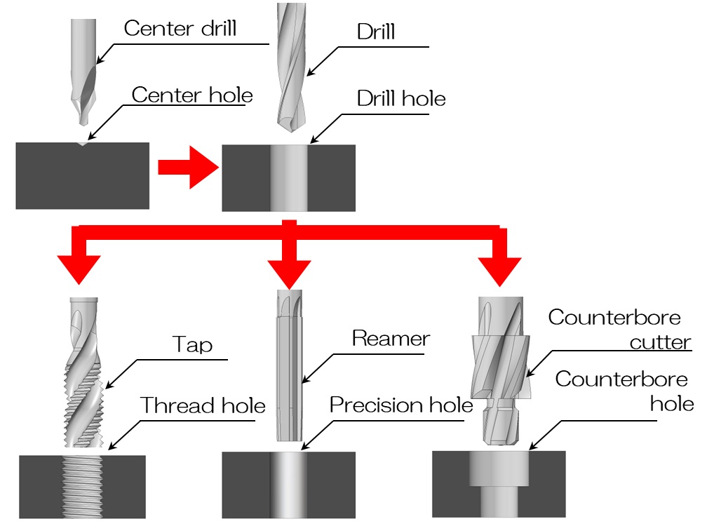 Basic flow of hole drilling