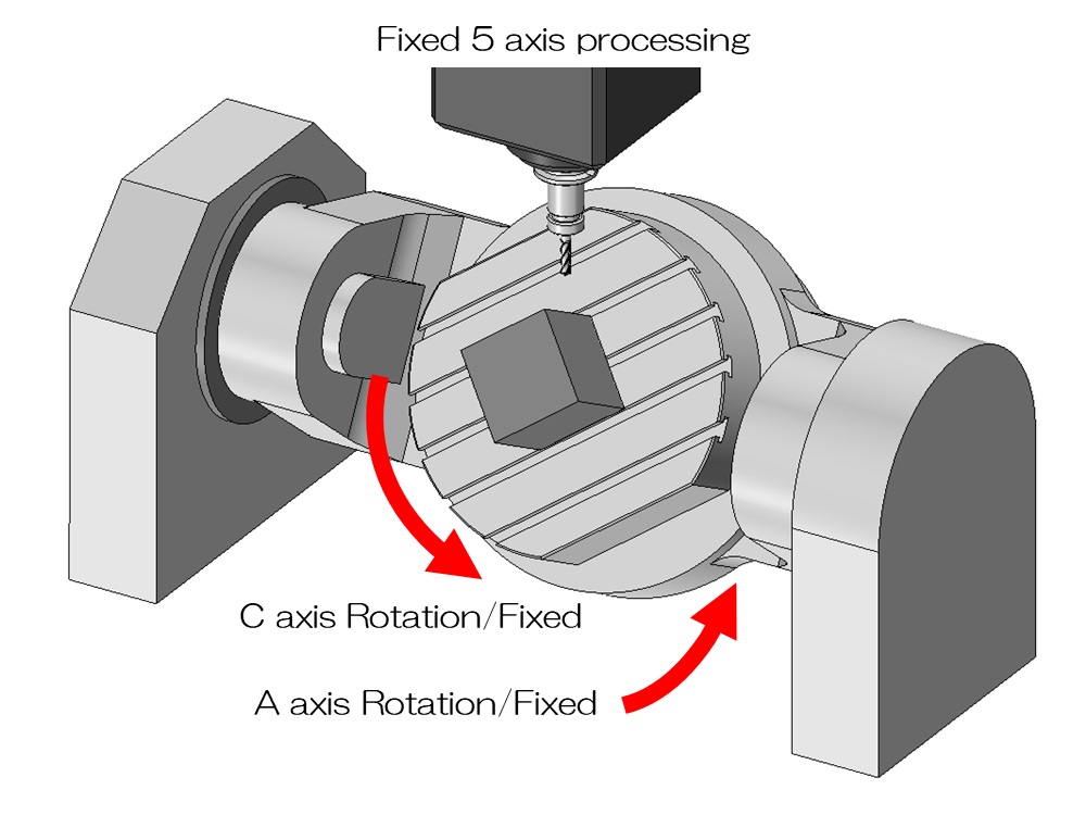 Fixed 5-axis machining