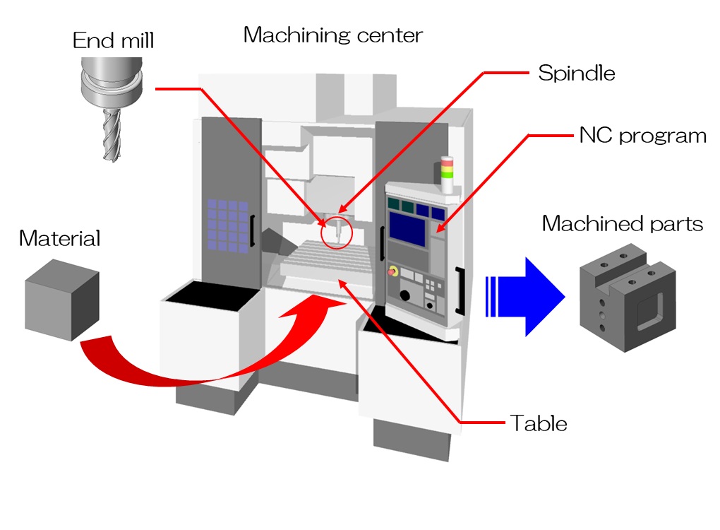 Machining center