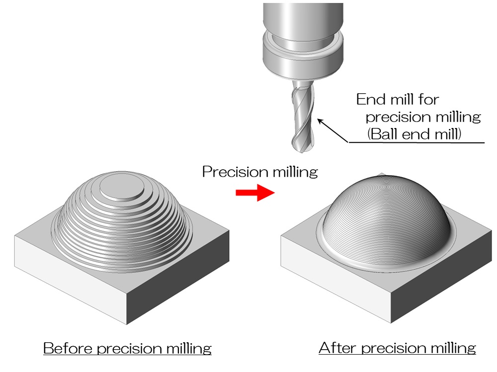 Precision milling
