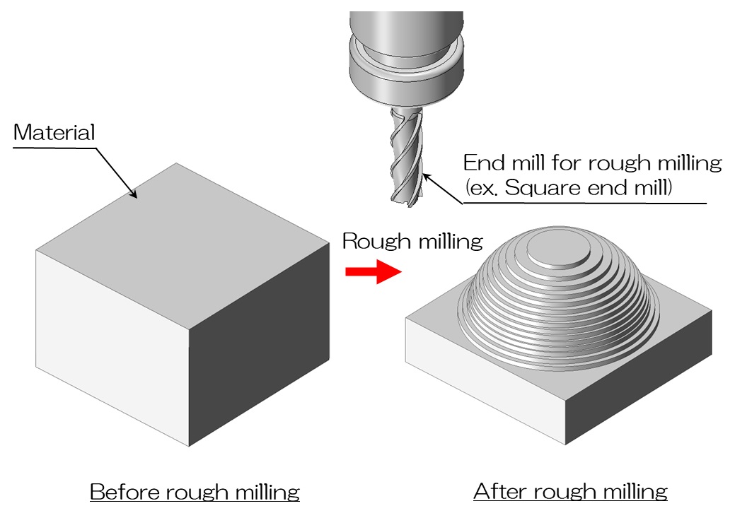 Rough milling