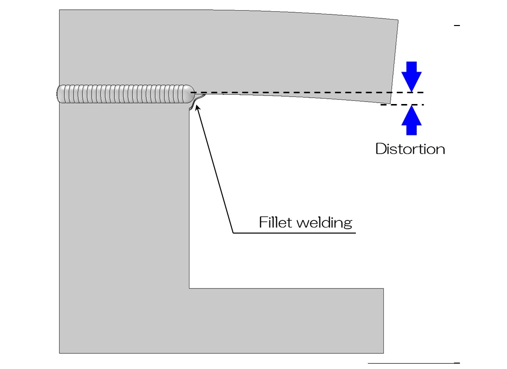 Distortion example