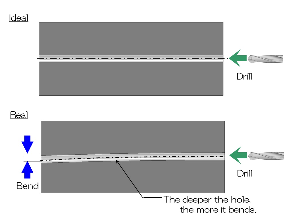 Bends of hole