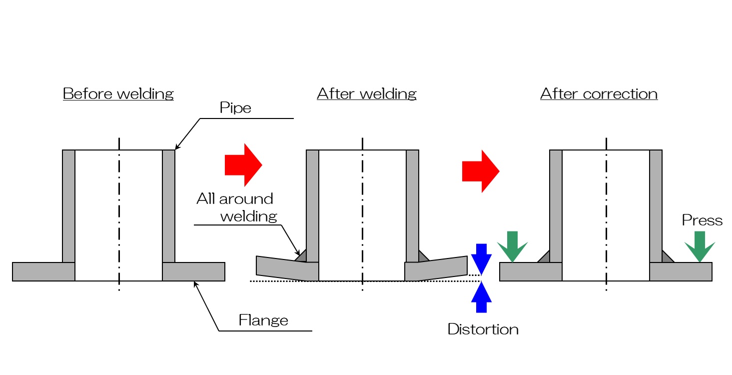 Correction example