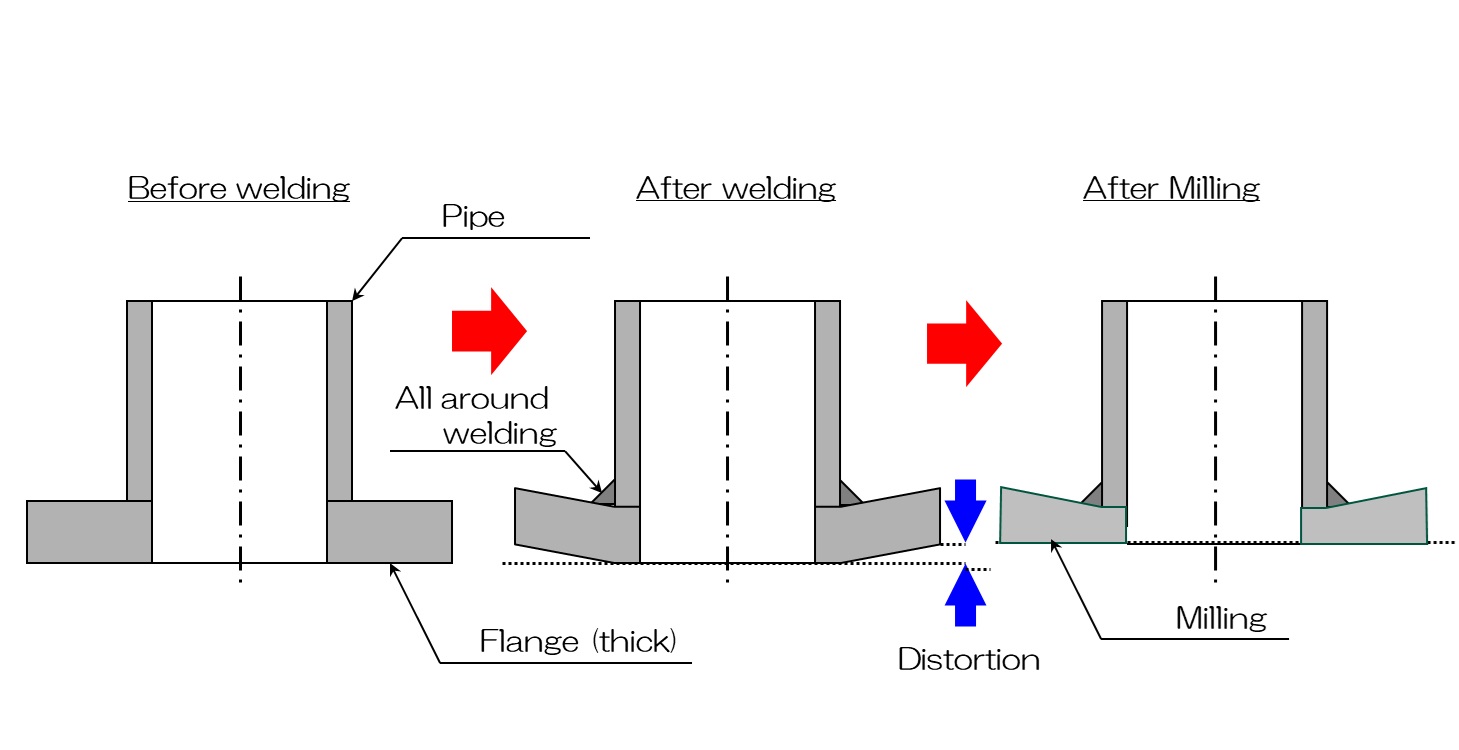 Milling example