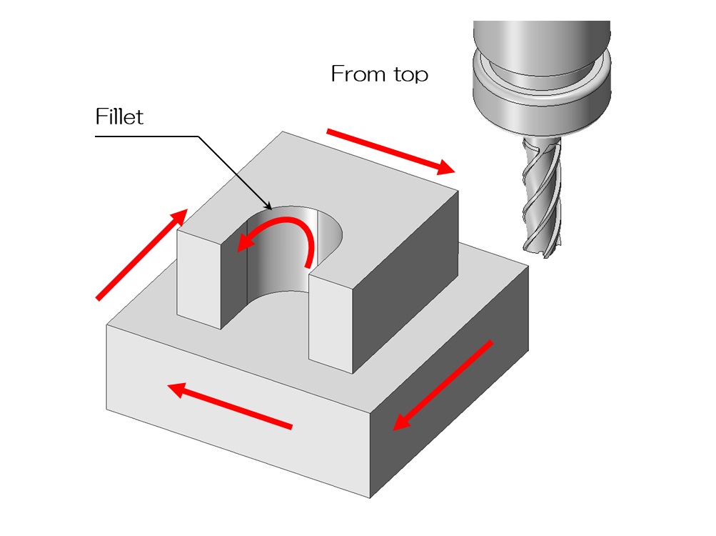 Shape that is processed by a setup