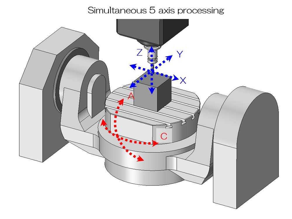 5-axis machining